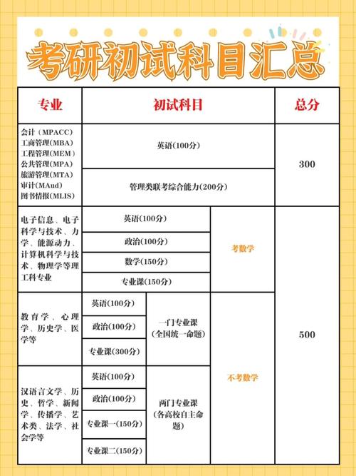 四川大学通信工程专业考研要考的科目有哪些？ 学类资讯