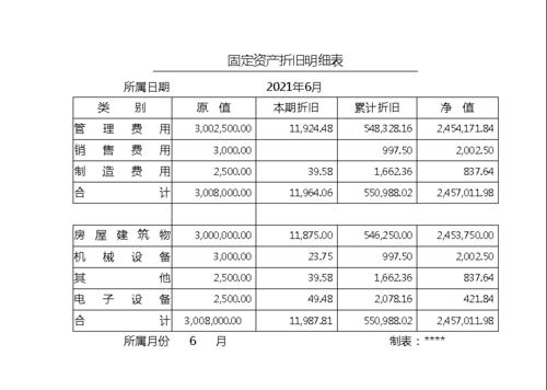 累计折旧属于什么科目 学类资讯