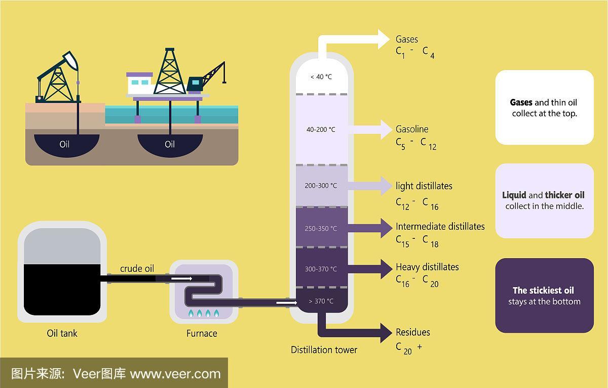 石油的分馏是物理变化还是化学变化 学类资讯