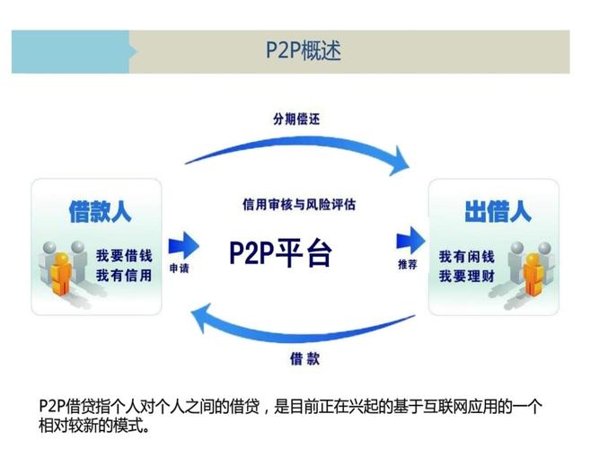 P2P是什么 学类资讯