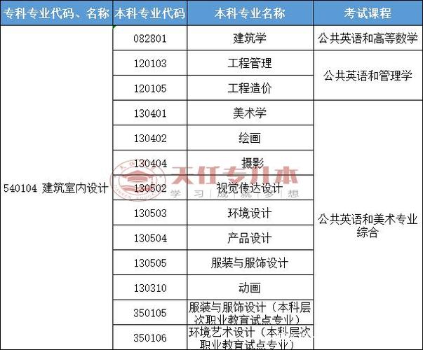 室内设计专升本升什么专业 学类资讯