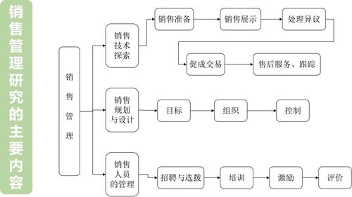 市场营销和销售的区别 学类资讯