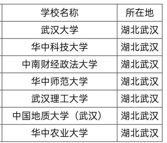 在湖北的211大学有哪些 学类资讯