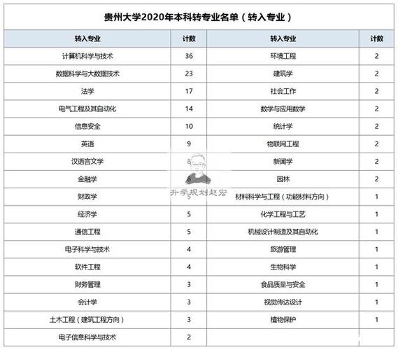 贵州大学可以转专业吗 学类资讯