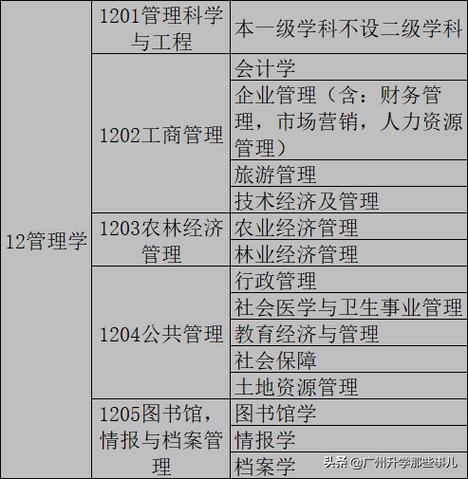 公共管理类包含的专业有哪些？ 学类资讯