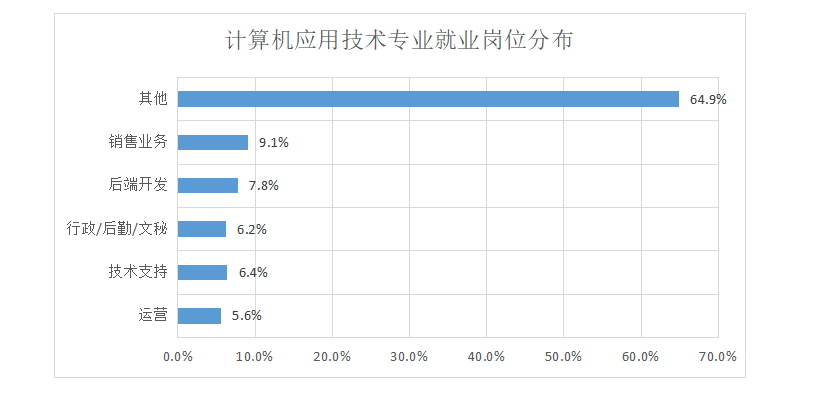 计算机应用技术是学什么的就业前景 学类资讯