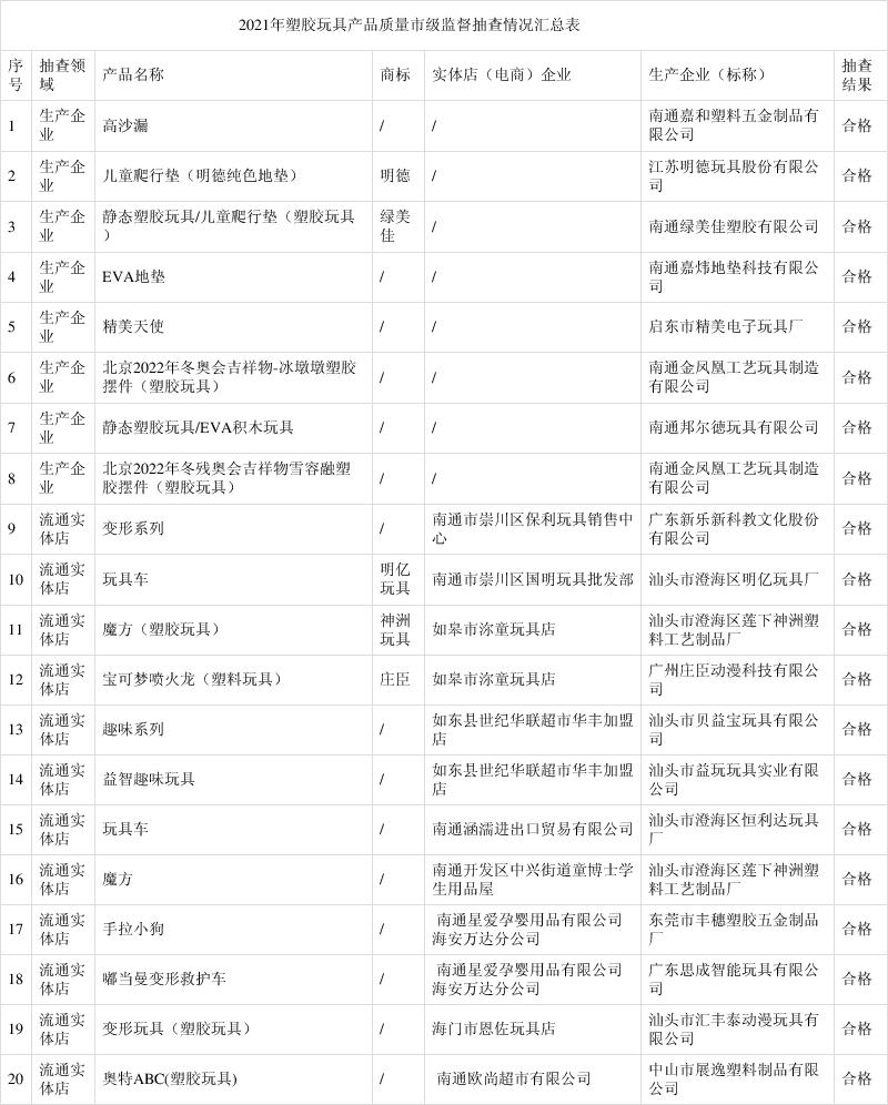 江苏省南通市市场监管局抽查20批次儿童塑胶玩具全部合格(实体店流通生产企业塑胶玩具玩具) 汽修知识