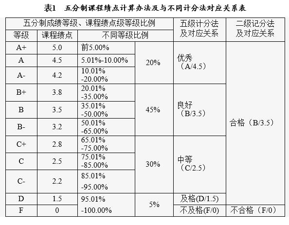 5分制的绩点多少是优秀 学类资讯