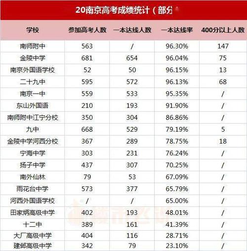 南京高考多少分可以上一本 学类资讯