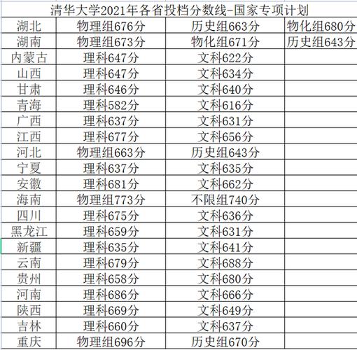 清华最低多少分可以录取 学类资讯