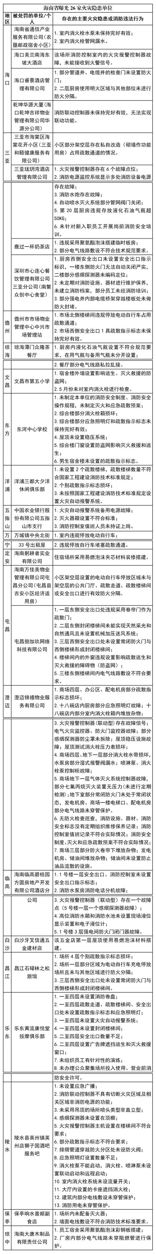 开封市消防救援支队曝光一批火灾隐患单位和场所(火灾隐患违法行为消火栓地址) 汽修知识