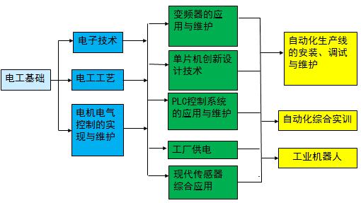 电器工程自动化学什么的 学类资讯