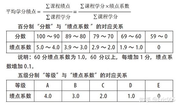 学生的绩点是什么 学类资讯