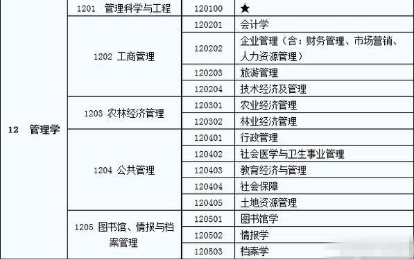 什么叫管理类专业 学类资讯