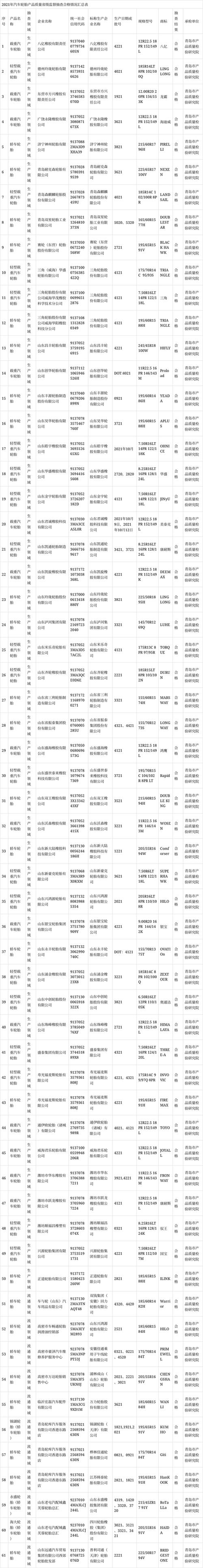 山东省市场监管局抽查汽车轮胎产品45批次  全部合格(轮胎质量检验研究院流通领域产品) 汽修知识