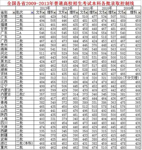 考2本要多少分 学类资讯