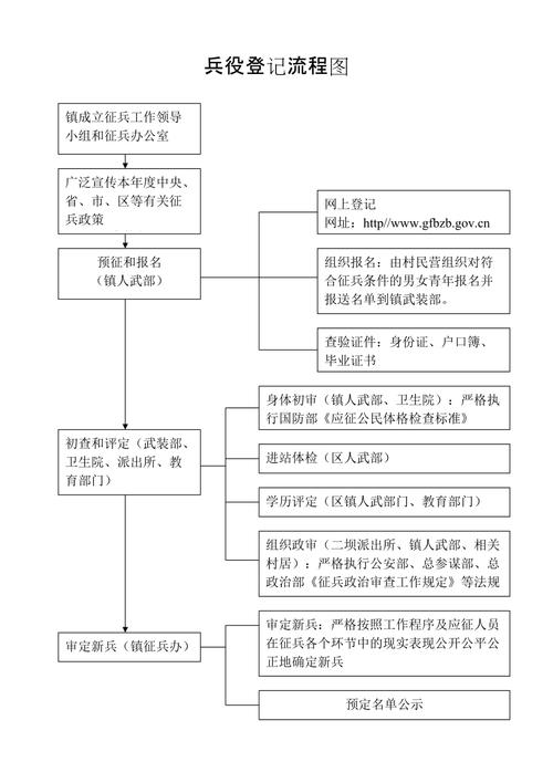 大一新生兵役登记证如何办理 学类资讯