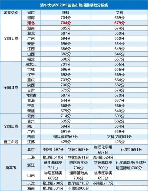 考清华北大要多少分 学类资讯