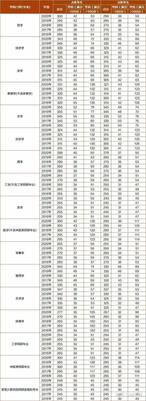 考研总分都是500分吗 学类资讯