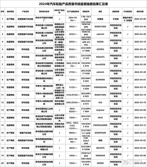 上海市市场监管局抽查20批次汽车轮胎  不合格1批次(轮胎汽车轮胎有限公司不合格标称) 汽修知识