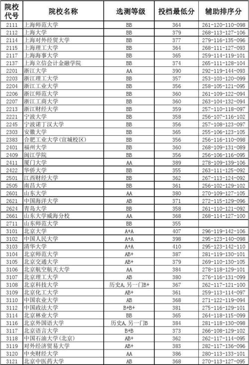 江苏省高考多少分可以上一本科 学类资讯