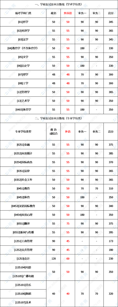 考研英语多少分可以免修硕士英语 学类资讯