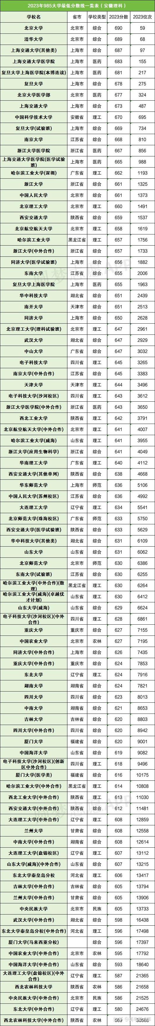 录取分数线低的985大学 学类资讯