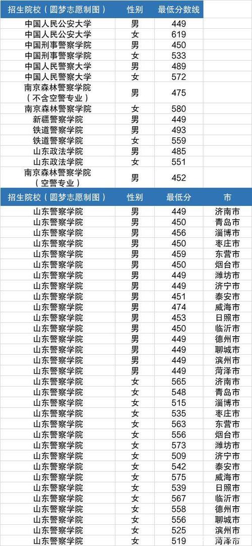 警校要多少分才能被录取 学类资讯