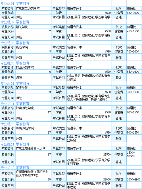 广东省学前教育专升本考什么 学类资讯