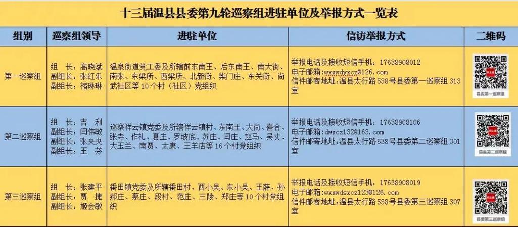 十三届温县县委第四轮巡察完成进驻！举报方式公布(巡察县委党支部单位信访) 汽修知识