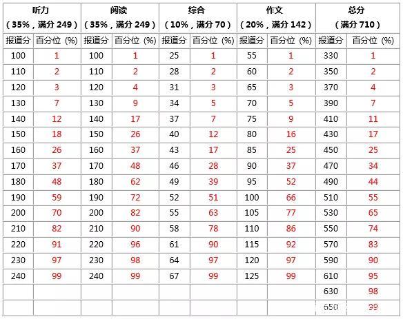 四六级百分之多少人过 学类资讯
