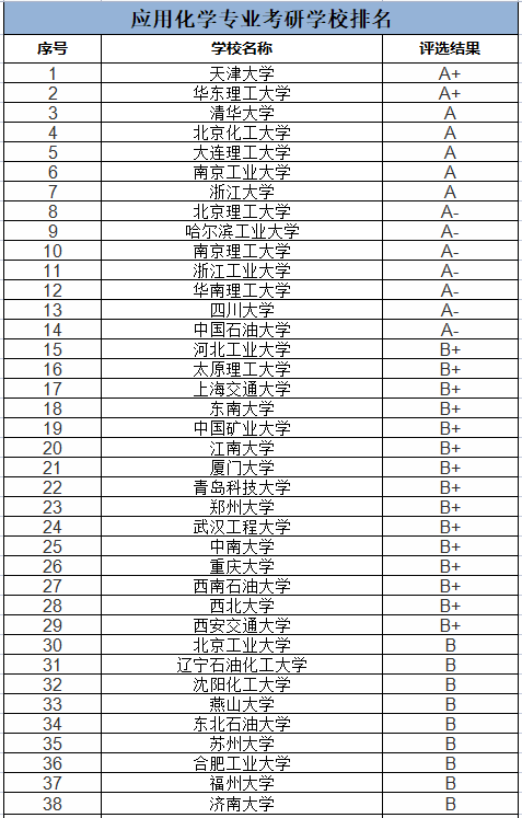 应用化学专业考研能读哪个专业 学类资讯