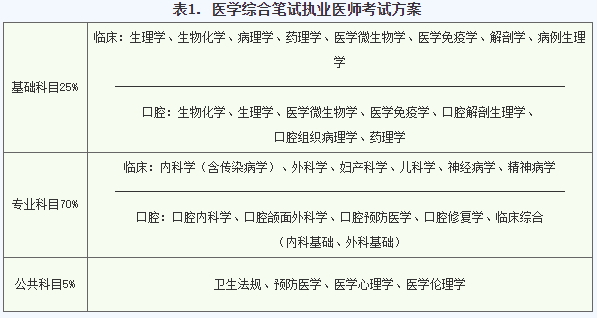 执业医师考试科目有哪些 学类资讯