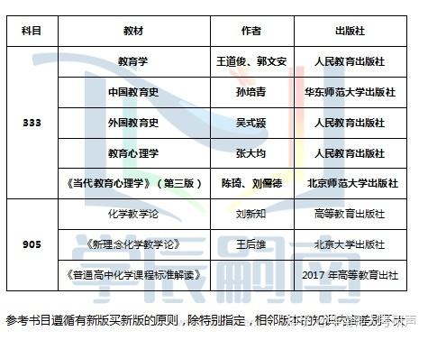 考研考化学都考什么科目 学类资讯