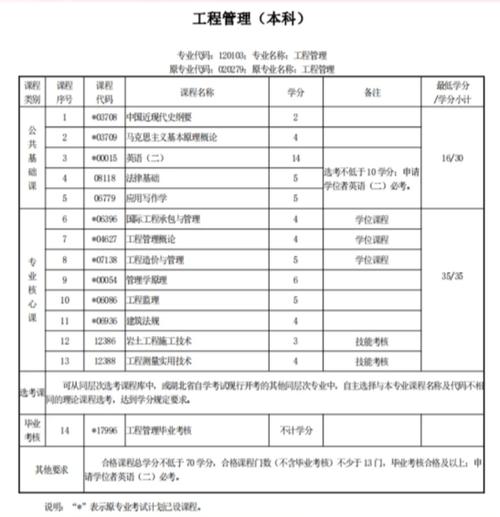 专升本工程管理考什么 学类资讯