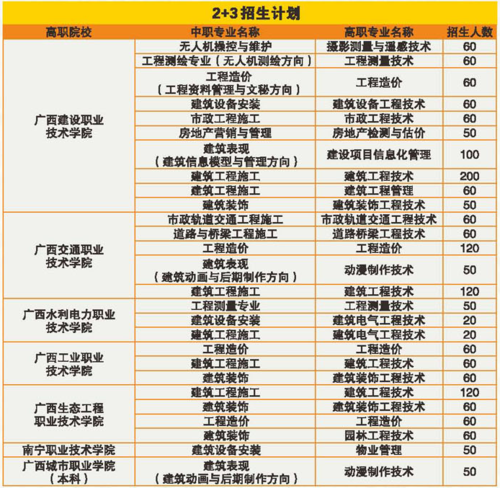 城建规划类专业有哪些？ 学类资讯