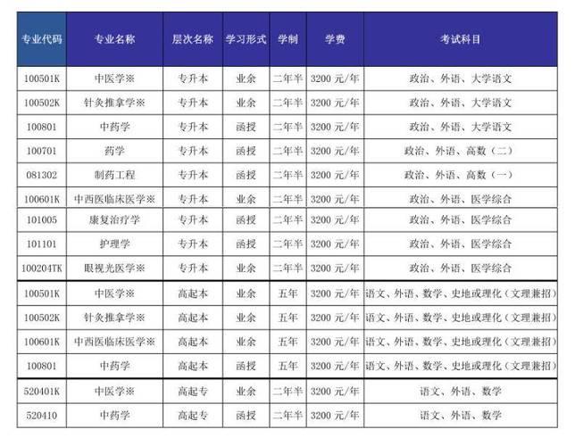 成人中医专升本考哪些科 学类资讯