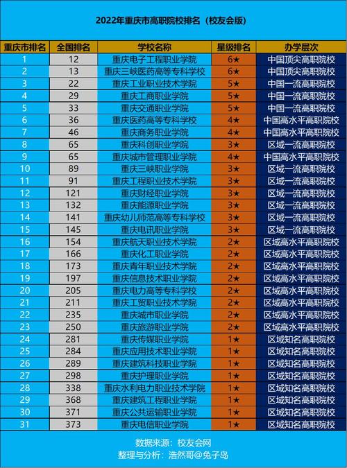 重庆职高有哪些学校？ 学类资讯