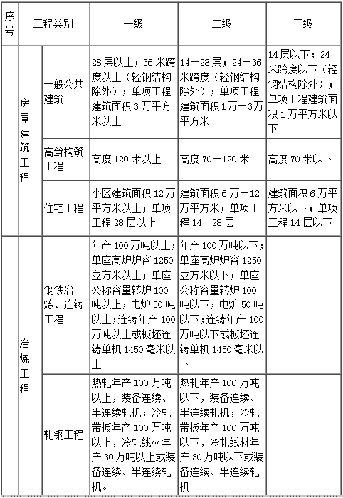 工程管理属于什么专业类别？ 学类资讯