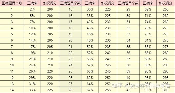 托福如何算分 学类资讯