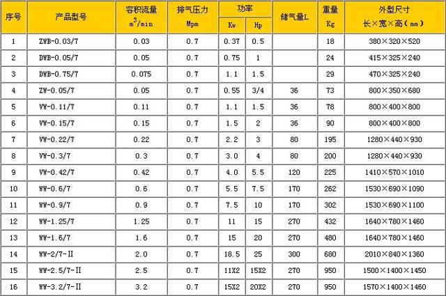 空压机使用及选型(空压机压缩机压力选型排气) 汽修知识