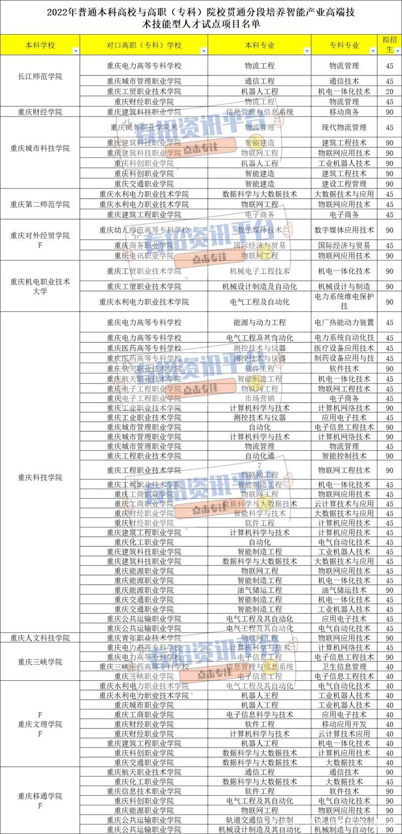 重庆专本贯通的学校有哪些？ 学类资讯