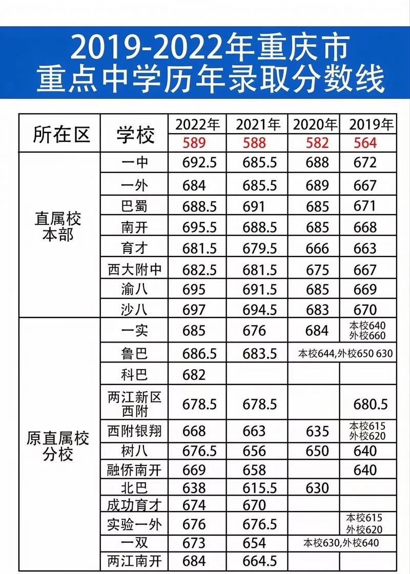 重庆一本要多少分录取 学类资讯