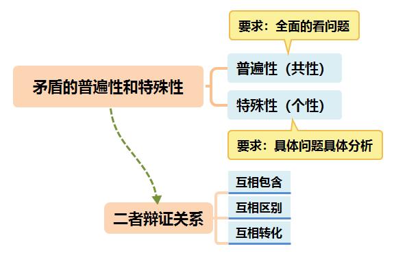 普遍性和尤其性是矛盾的什么属性 学类资讯