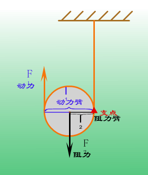 为什么动滑轮费2倍距离 学类资讯