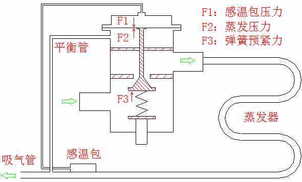 中央空调机组膨胀阀有哪些故障原因及维修方法(膨胀阀系统密封杂质堵塞) 汽修知识