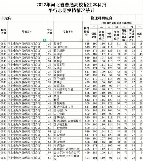 保定金融学院是一本还是二本 学类资讯