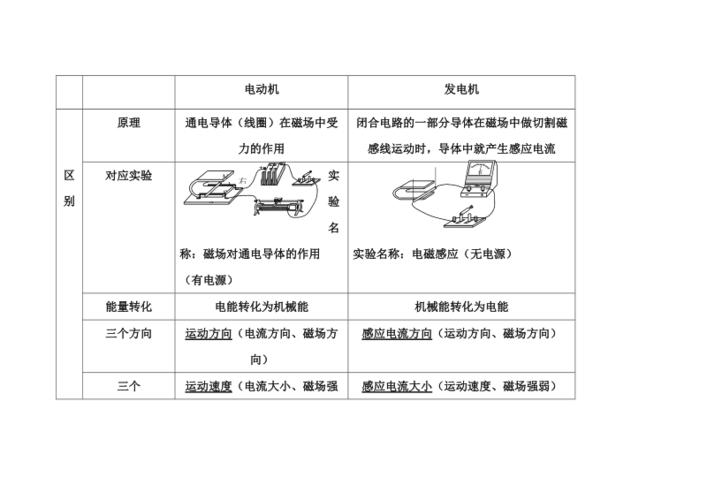 电动机和发电机的区别 学类资讯