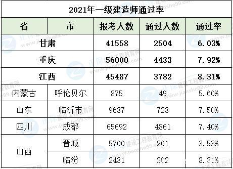 一级建造工程师通过率怎么样 学类资讯