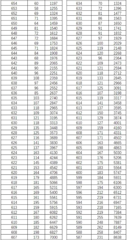 2023年云南高考文科一分一段表公布 学类资讯